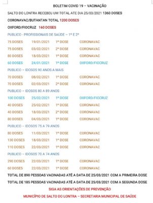 Salto do Lontra já recebeu 1.360 doses de vacina contra Covid-19