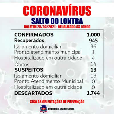 Municpio chega a mil casos confirmados de Covid-19