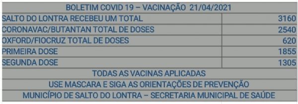 Salto do Lontra já recebeu 3.160 doses de vacina contra Covid-19