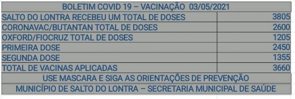 Salto do Lontra j recebeu 3.805 doses de vacina contra Covid-19