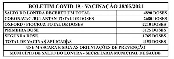 Salto do Lontra j recebeu 4.890 doses de vacina contra Covid-19