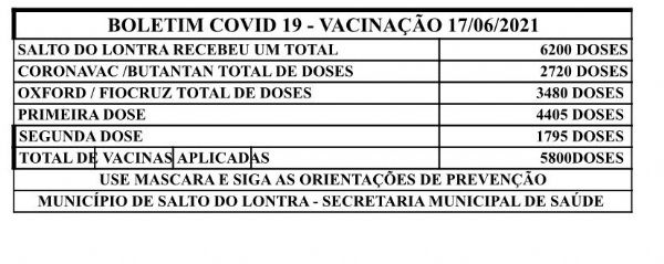 Salto do Lontra j recebeu 6.200 doses de vacina contra Covid-19