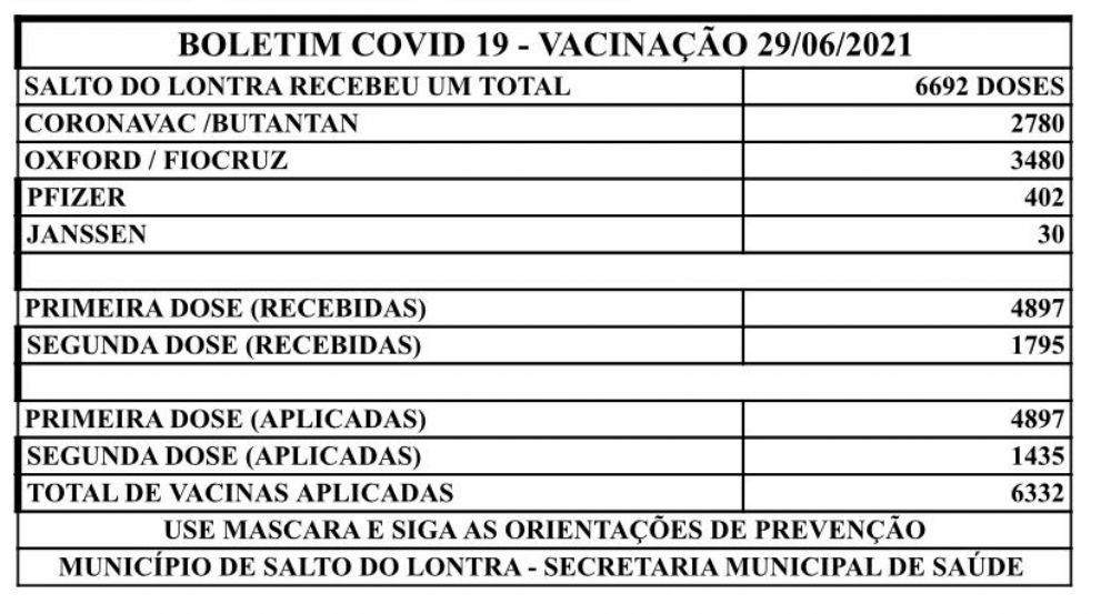 Salto do Lontra j recebeu 6.692 doses de vacina contra Covid-19