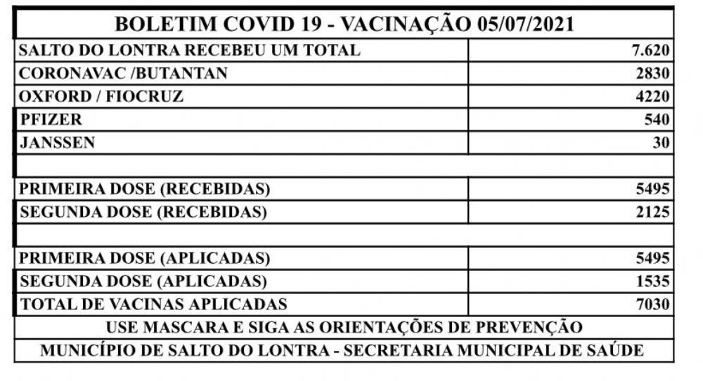 Salto do Lontra j recebeu 7.620 doses de vacina contra Covid-19