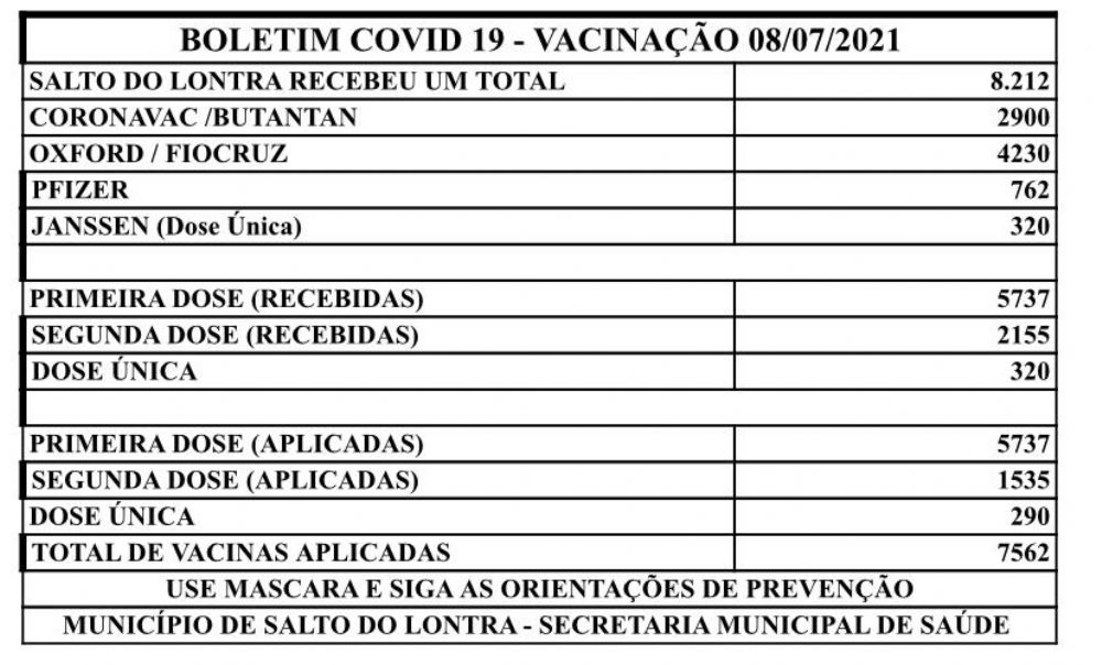 Salto do Lontra já recebeu mais de 8 mil doses de vacina contra Covid-19