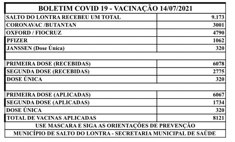 Salto do Lontra já recebeu mais de 9 mil doses de vacina contra Covid-19