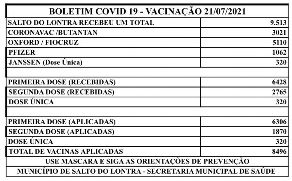 Salto do Lontra já recebeu mais de 9,5 mil doses de vacina contra Covid-19