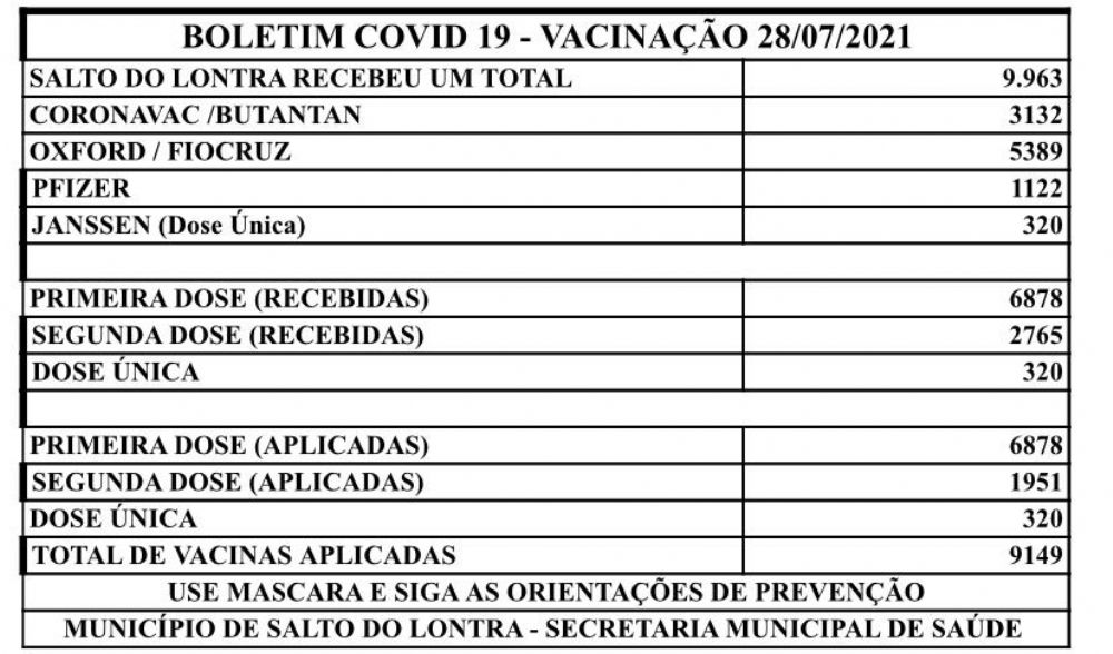 Salto do Lontra j recebeu quase 10 mil doses de vacina contra Covid-19