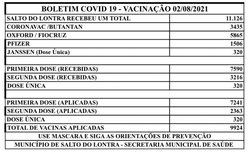Covid-19: Salto do Lontra se aproxima de 10 mil doses de vacina aplicadas