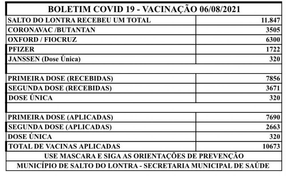 Salto do Lontra já aplicou mais de 10 mil doses de vacina contra Covid-19