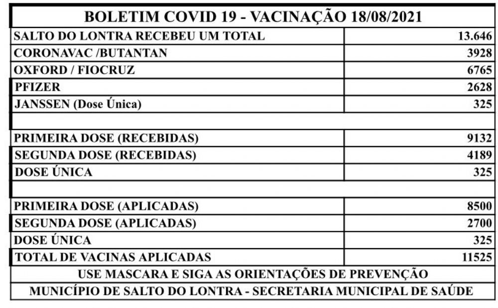 Salto do Lontra já aplicou mais de 13 mil doses de vacina contra Covid-19