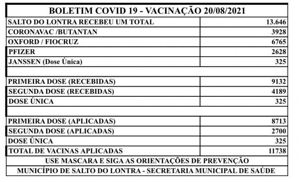 Salto do Lontra já aplicou mais de 11.700 doses de vacina contra Covid-19