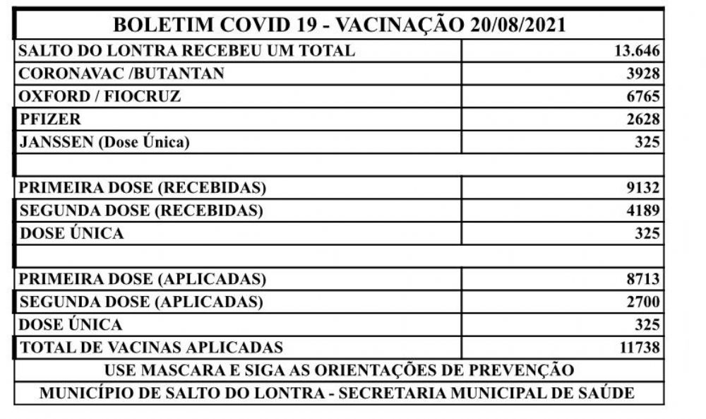 Salto do Lontra j aplicou mais de 11.700 doses de vacina contra Covid-19