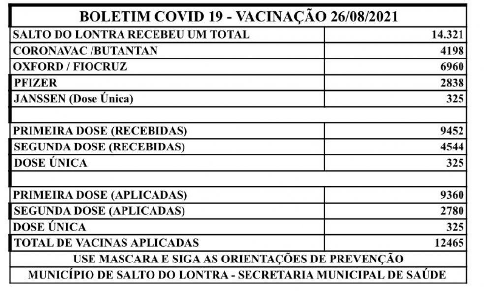 Salto do Lontra já aplicou mais de 12.400 doses de vacina contra Covid-19