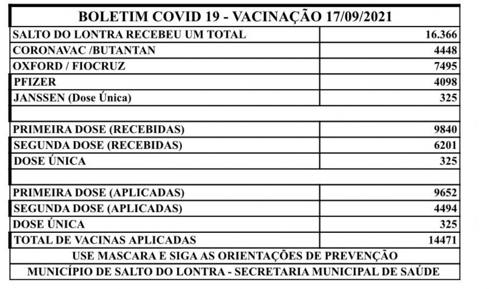 Salto do Lontra já aplicou mais de 14.400 doses de vacina contra Covid-19