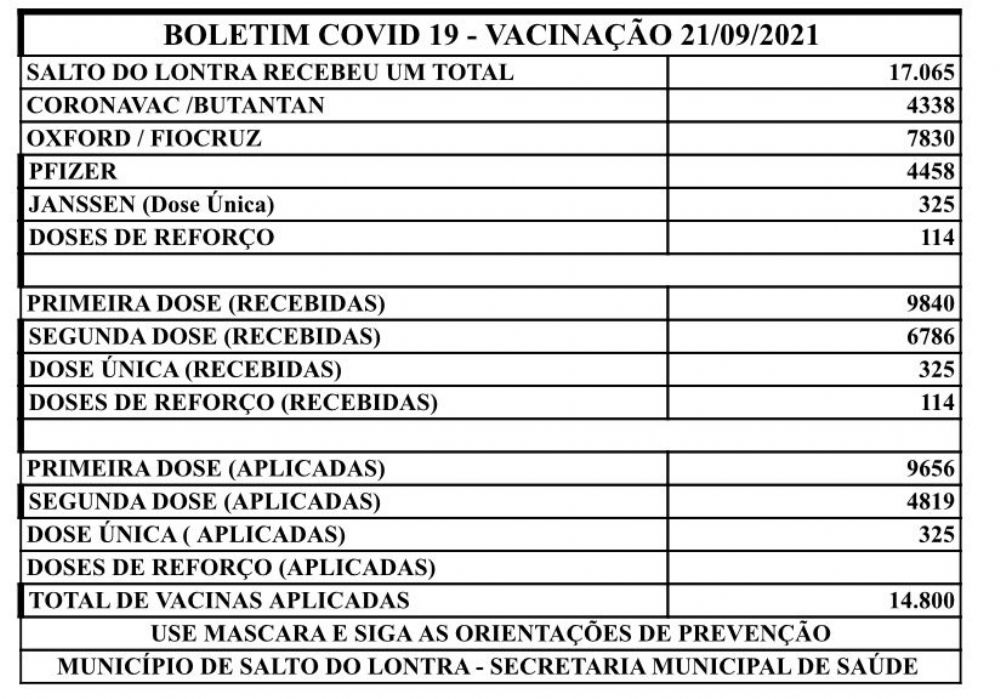 Salto do Lontra j aplicou 14.800 doses de vacina contra Covid-19