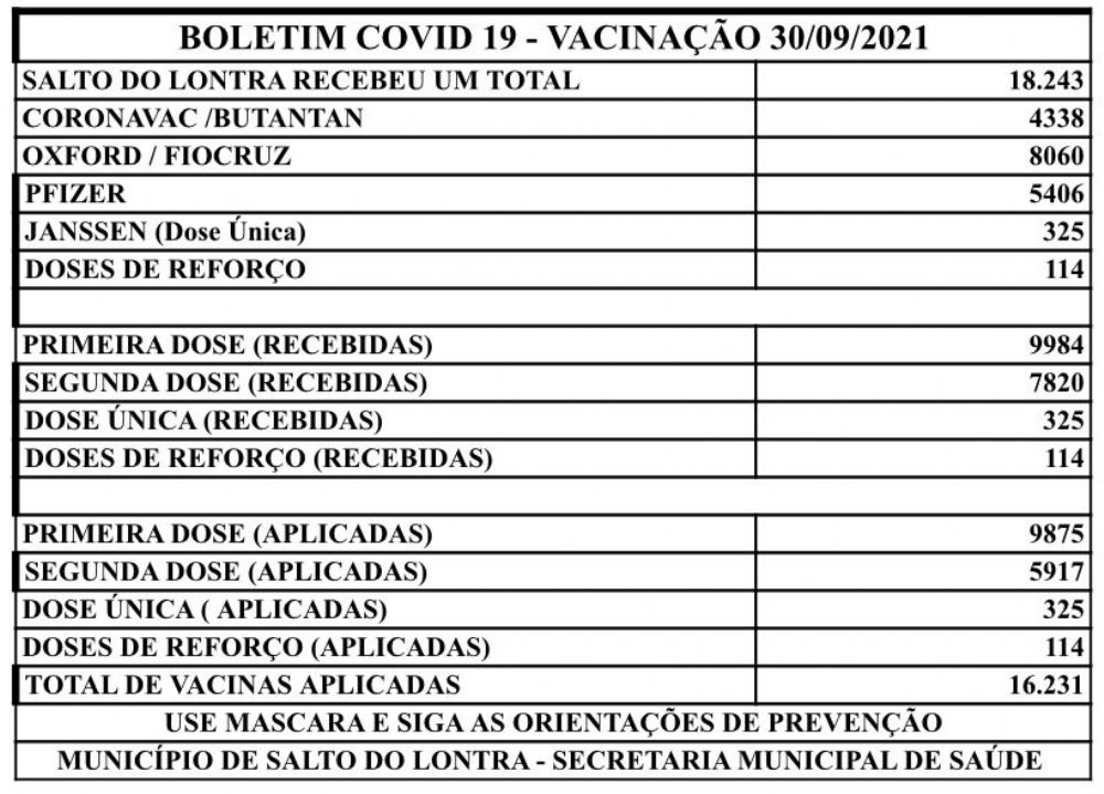Salto do Lontra j aplicou mais de 16 mil doses de vacina contra Covid-19