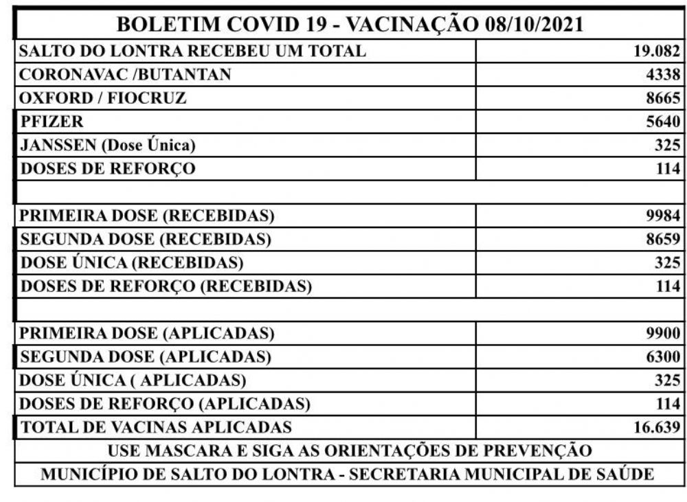 Salto do Lontra já aplicou mais de 16,5 mil doses de vacina contra Covid-19