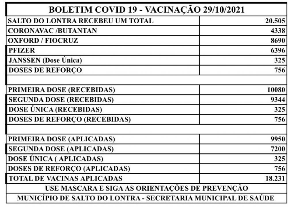 Salto do Lontra j aplicou mais 18 mil doses de vacina contra Covid-19