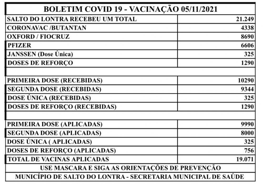 Salto do Lontra j aplicou mais 19 mil doses de vacina contra Covid-19