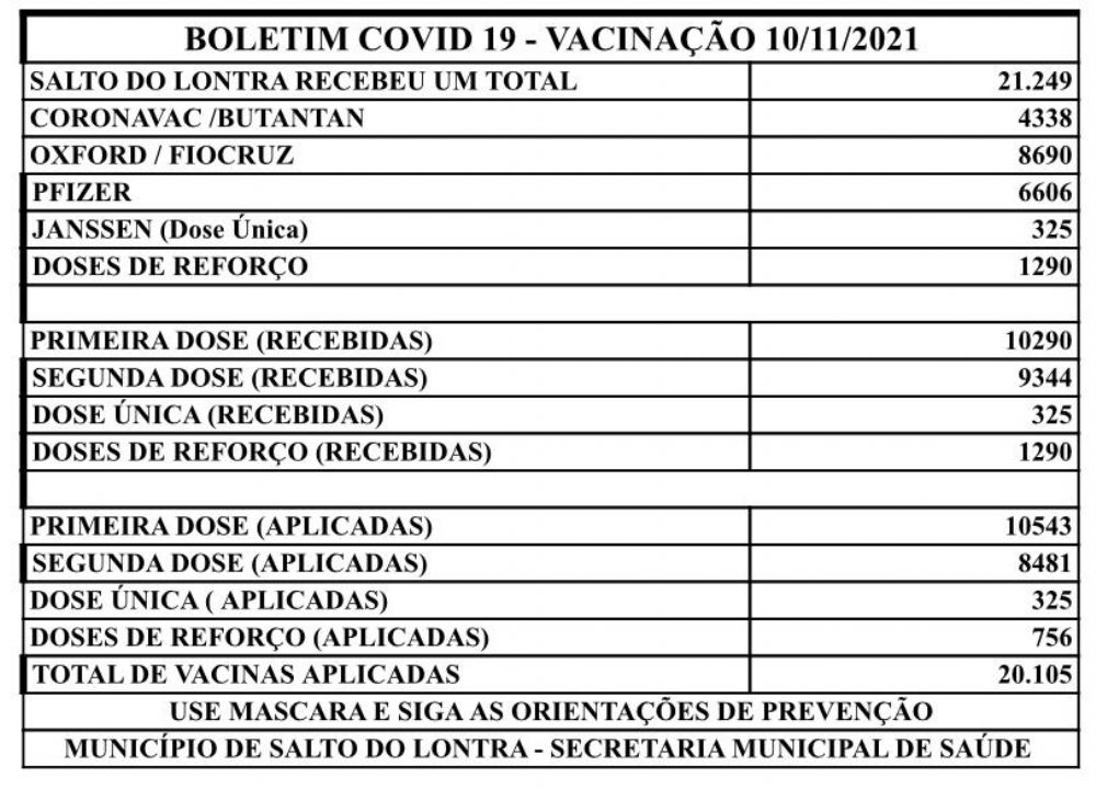 Salto do Lontra já aplicou mais 20 mil doses de vacina contra Covid-19