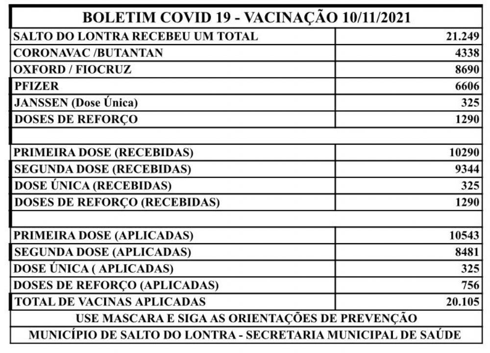 Salto do Lontra j aplicou mais 20 mil doses de vacina contra Covid-19