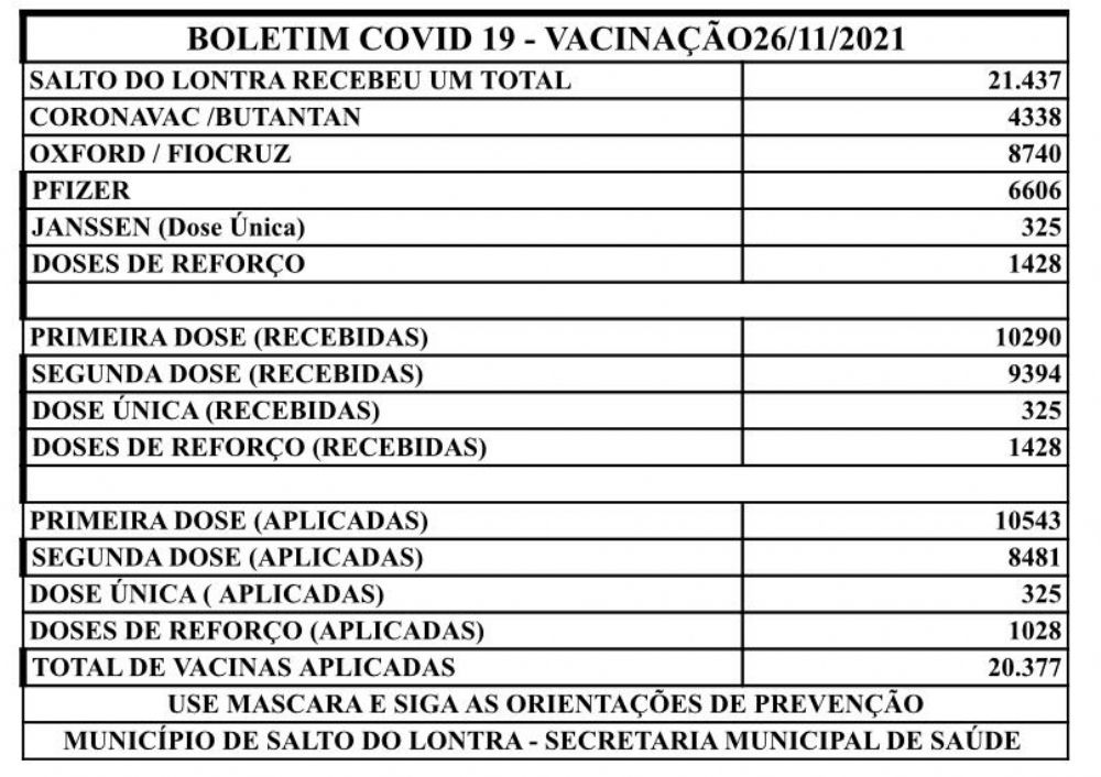 Salto do Lontra j aplicou mais 20 mil doses de vacina contra Covid-19