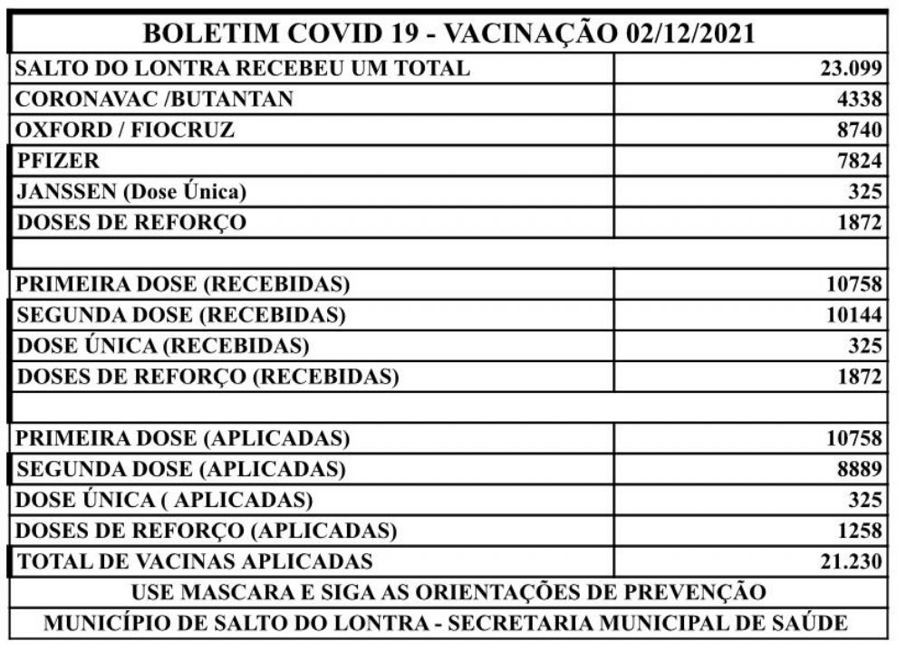 Salto do Lontra já aplicou mais 21 mil doses de vacina contra Covid-19