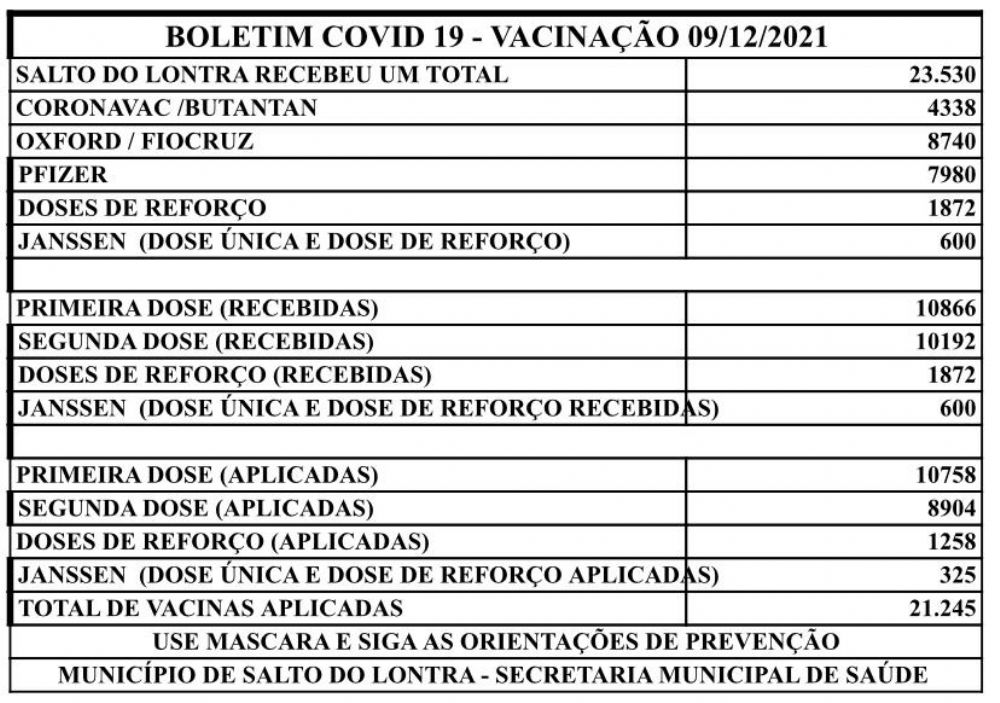 Salto do Lontra já aplicou mais 21 mil doses de vacina contra Covid-19