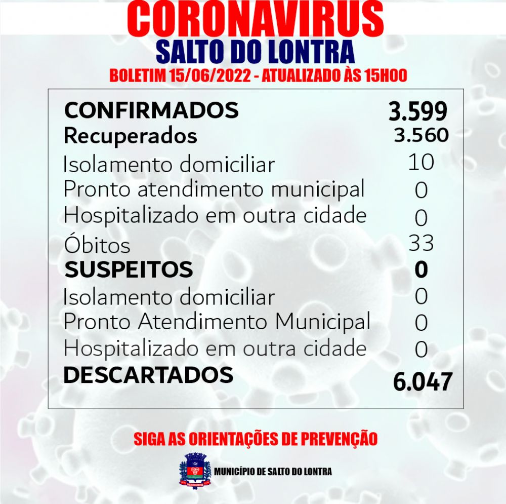 Nenhum caso confirmado de Covid-19 nas ltimas horas