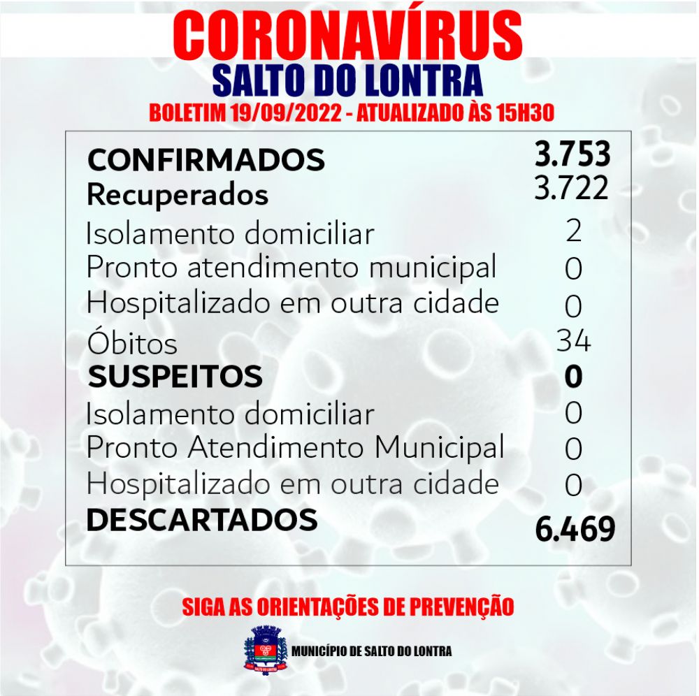 Novamente nenhum caso confirmado de Covid-19